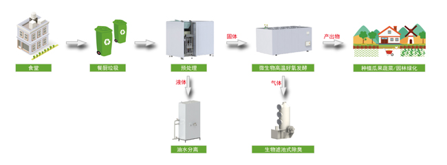 有机易腐废弃物处置机